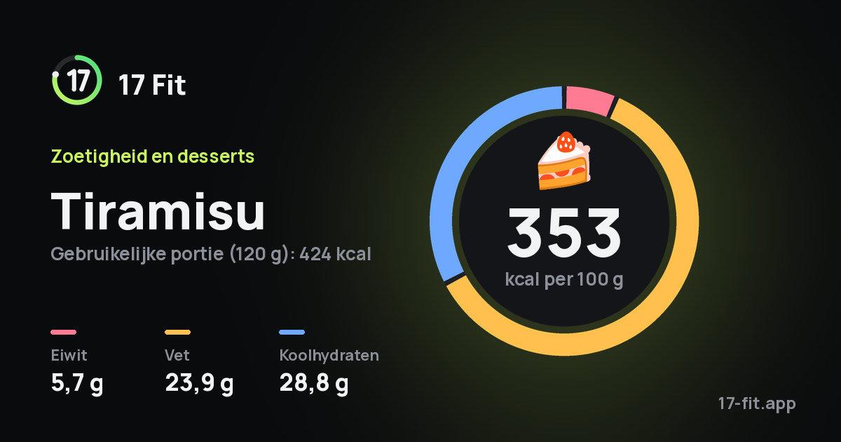 Tiramisu: 353 kcal per 100 g, eiwit 5,7 g, vet 23,9 g, koolhydraten 28,8 g.