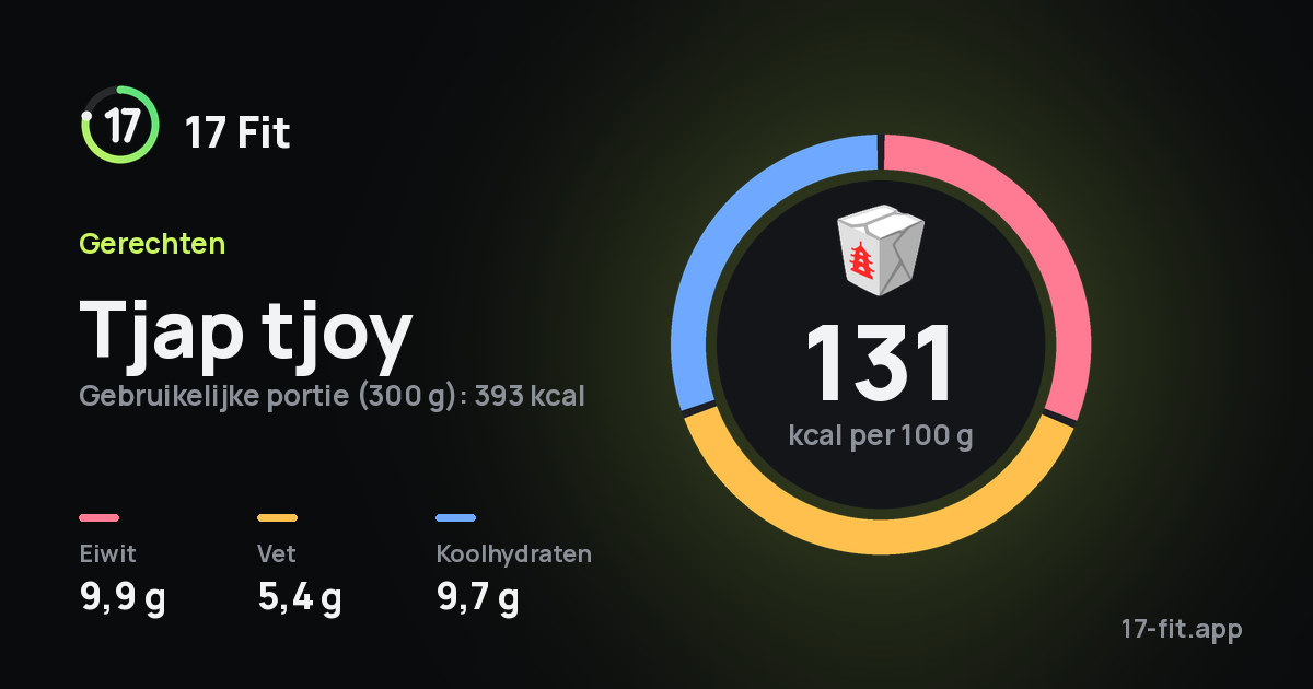 Tjap tjoy: 131 kcal per 100 g, eiwit 9,9 g, vet 5,4 g, koolhydraten 9,7 g.