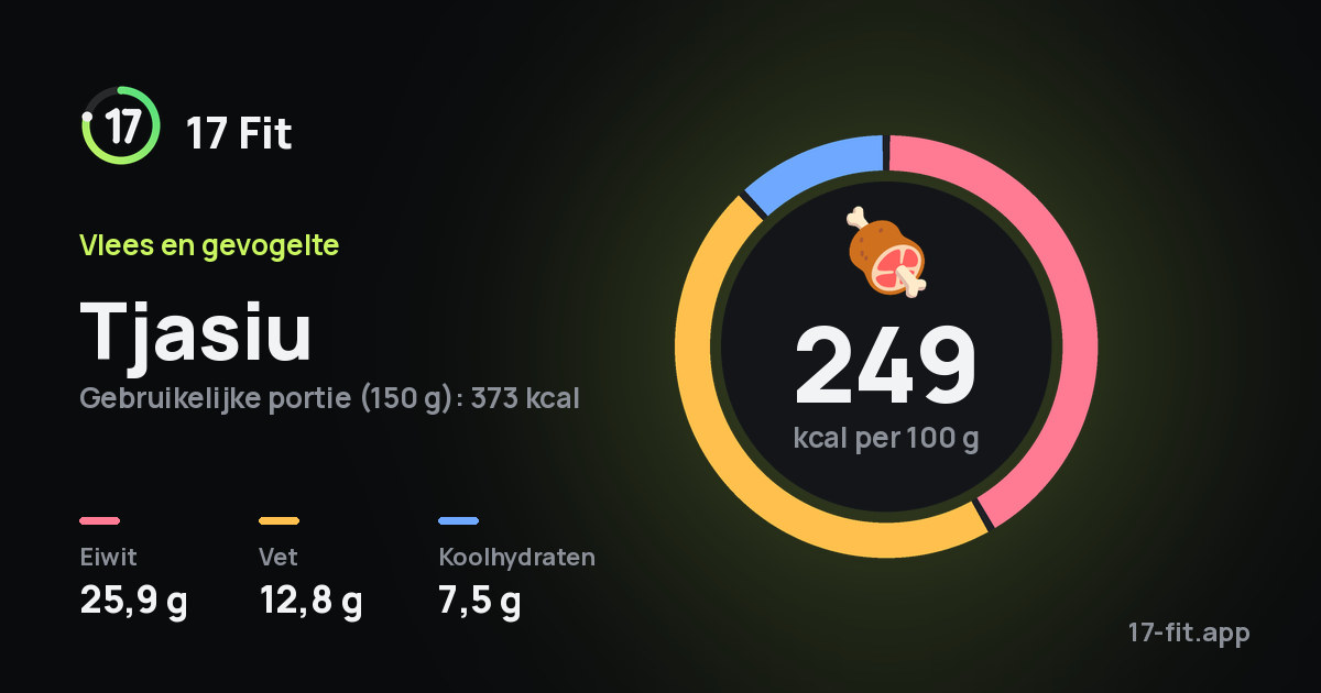 Tjasiu: 249 kcal per 100 g, eiwit 25,9 g, vet 12,8 g, koolhydraten 7,5 g.