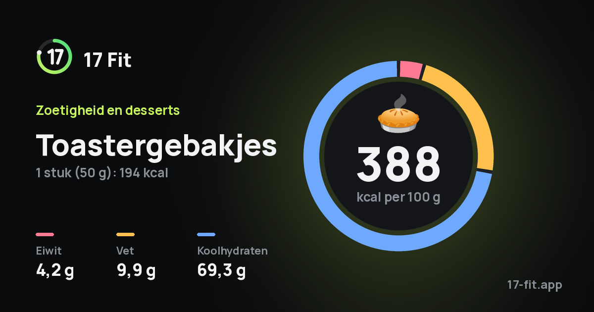 Toastergebakjes: 388 kcal per 100 g, eiwit 4,2 g, vet 9,9 g, koolhydraten 69,3 g.