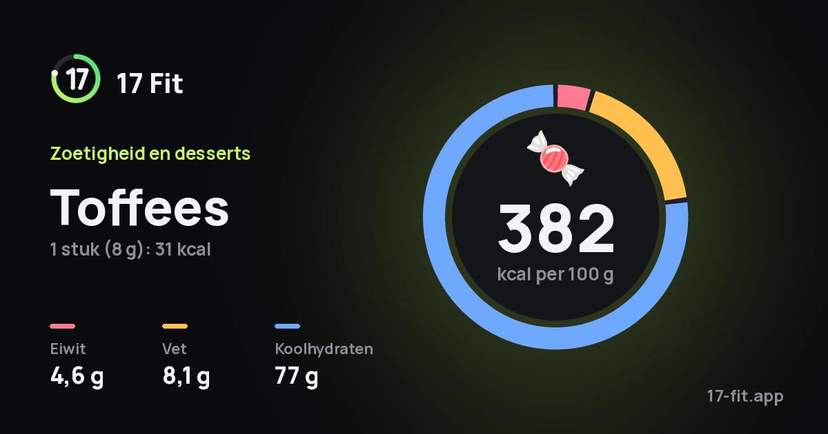 Toffees: 382 kcal per 100 g, eiwit 4,6 g, vet 8,1 g, koolhydraten 77 g.