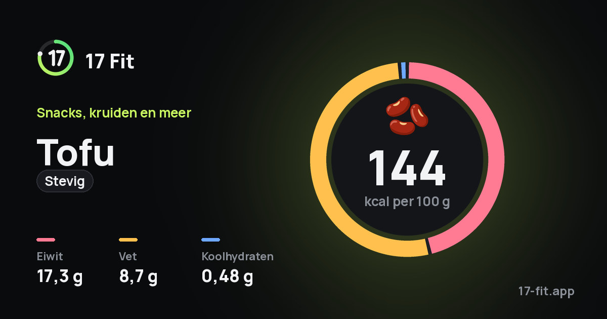 Tofu (stevig): 144 kcal per 100 g, eiwit 17,3 g, vet 8,7 g, koolhydraten 0,48 g.