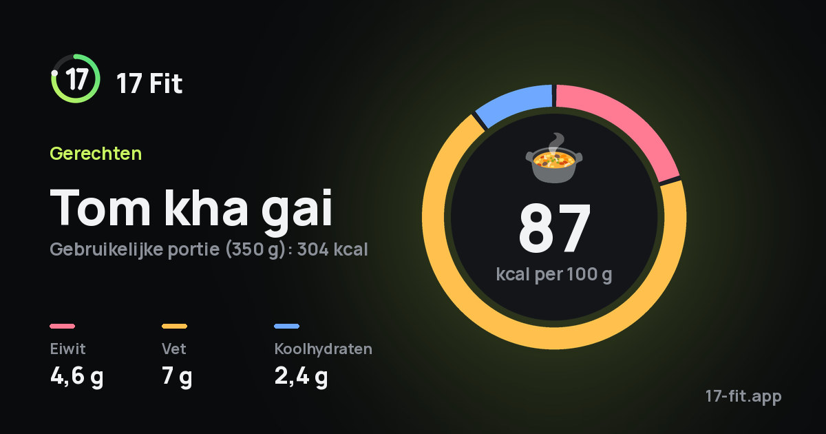 Tom kha gai: 87 kcal per 100 g, eiwit 4,6 g, vet 7 g, koolhydraten 2,4 g.