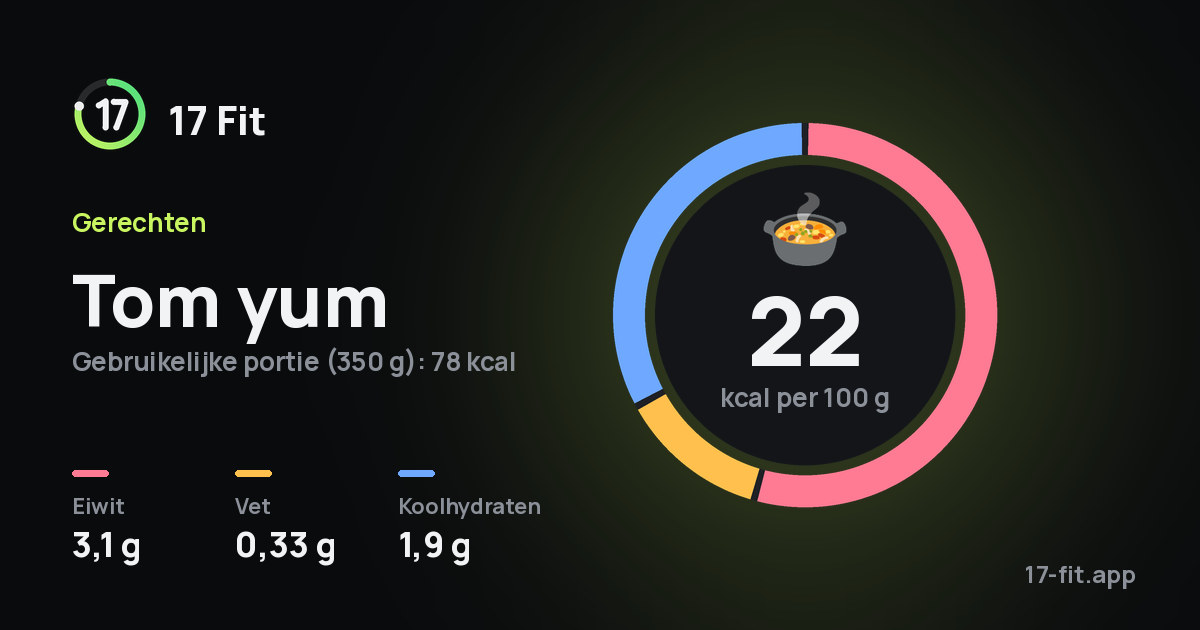 Tom yum: 22 kcal per 100 g, eiwit 3,1 g, vet 0,33 g, koolhydraten 1,9 g.