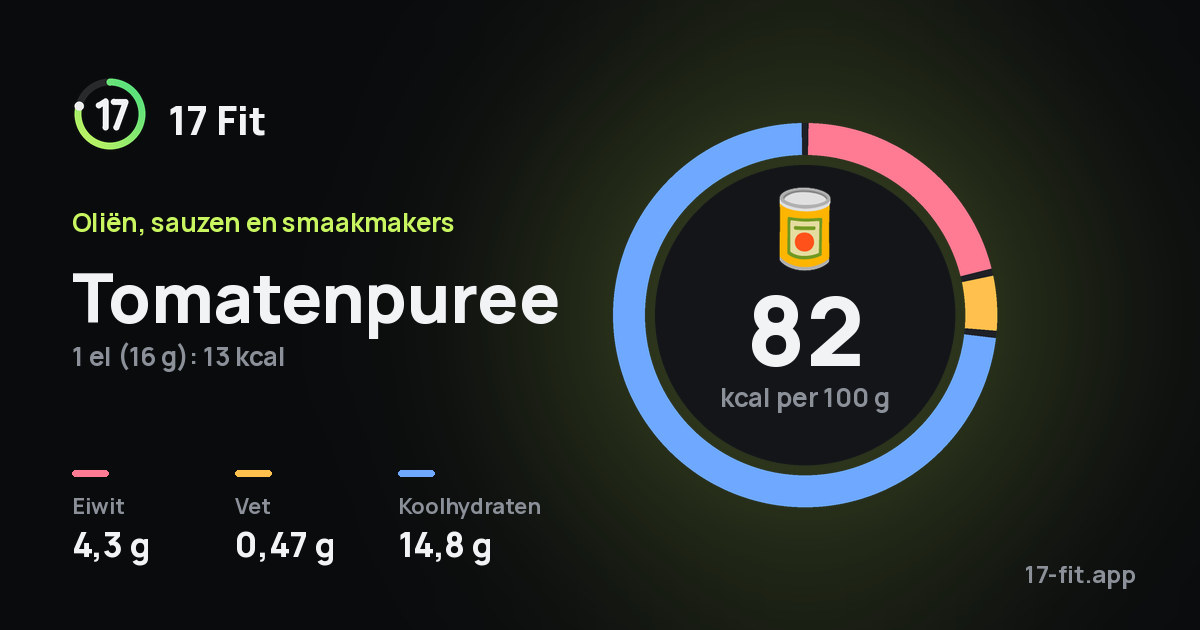 Tomatenpuree: 82 kcal per 100 g, eiwit 4,3 g, vet 0,47 g, koolhydraten 14,8 g.