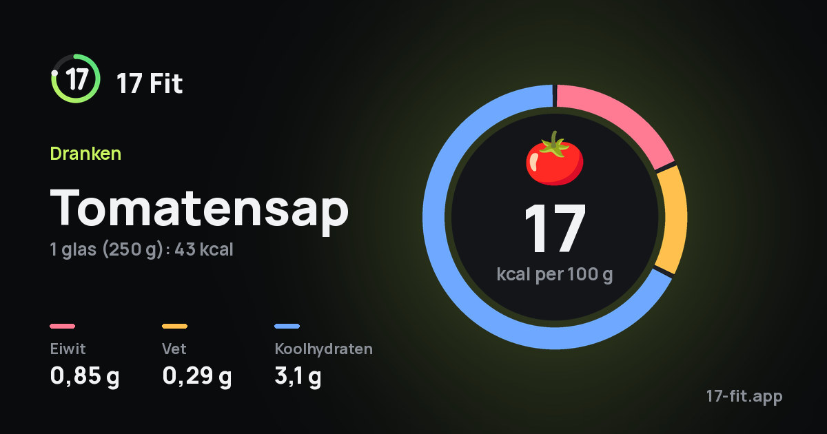 Tomatensap: 17 kcal per 100 g, eiwit 0,85 g, vet 0,29 g, koolhydraten 3,1 g.