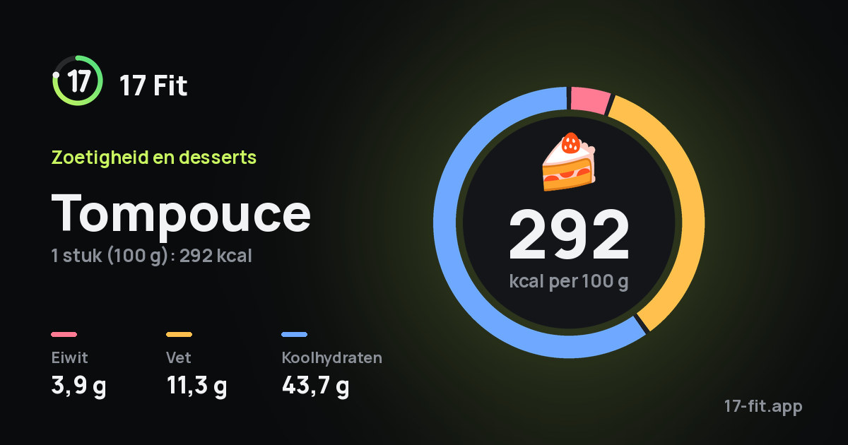 Tompouce: 292 kcal per 100 g, eiwit 3,9 g, vet 11,3 g, koolhydraten 43,7 g.