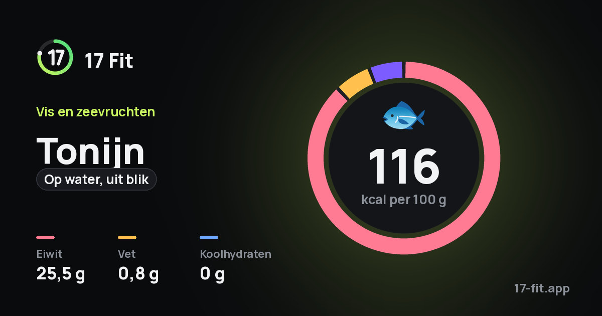 Tonijn (op water, uit blik): 116 kcal per 100 g, eiwit 25,5 g, vet 0,8 g, koolhydraten 0 g.
