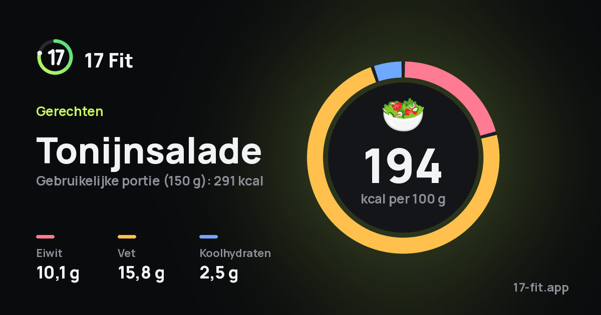 Tonijnsalade: 194 kcal per 100 g, eiwit 10,1 g, vet 15,8 g, koolhydraten 2,5 g.