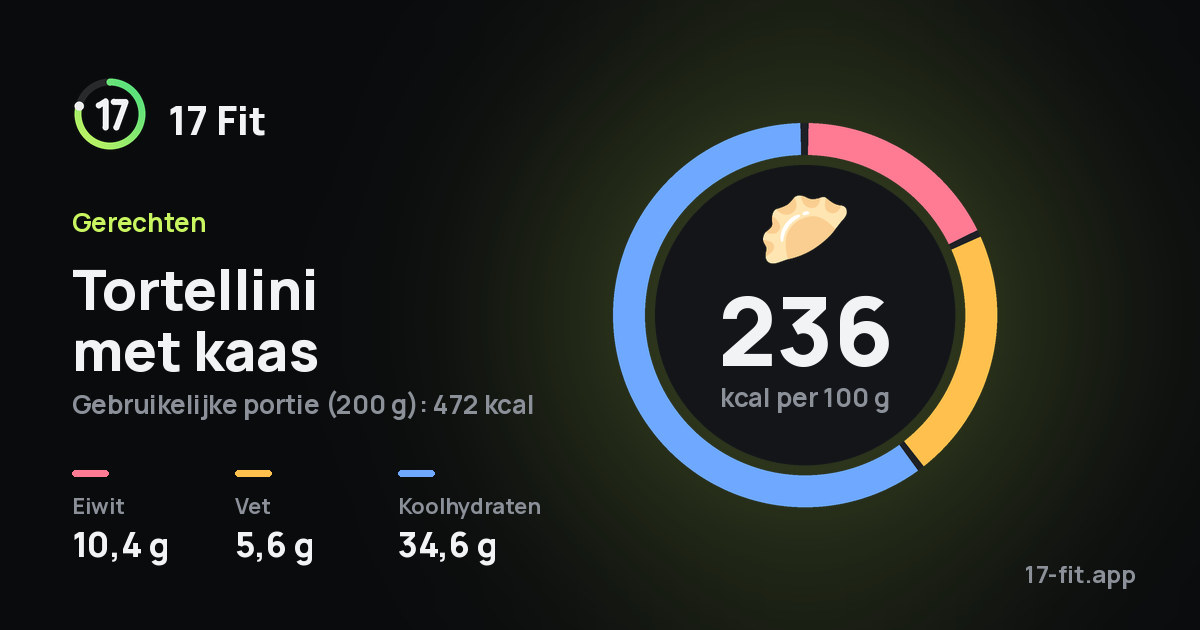 Tortellini met kaas: 236 kcal per 100 g, eiwit 10,4 g, vet 5,6 g, koolhydraten 34,6 g.
