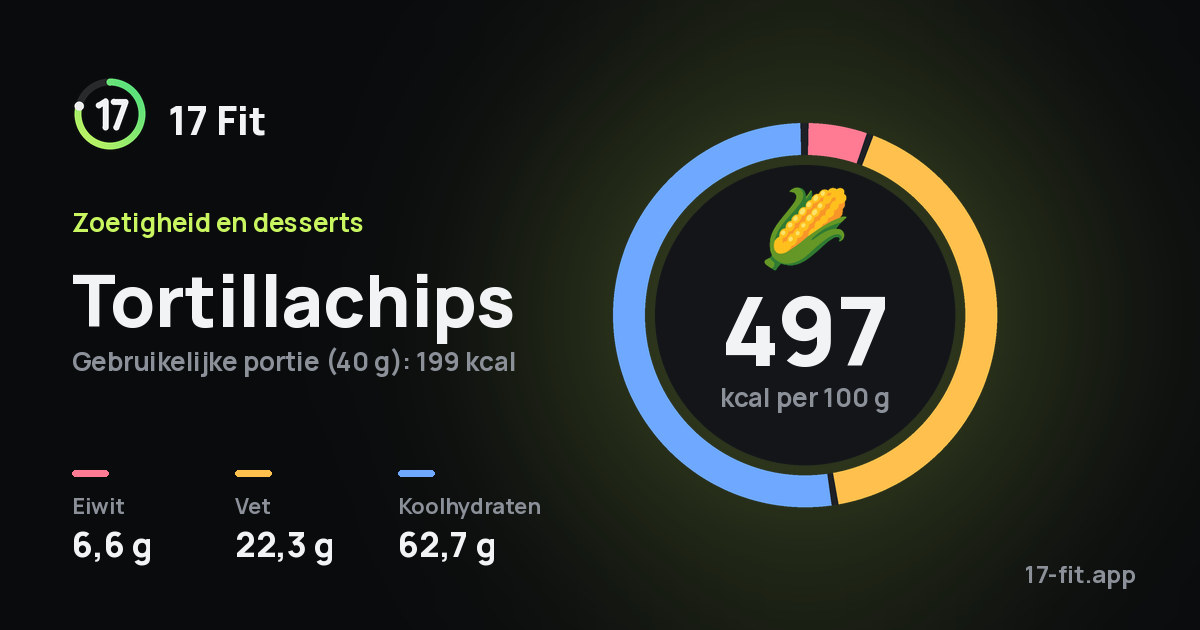 Tortillachips: 497 kcal per 100 g, eiwit 6,6 g, vet 22,3 g, koolhydraten 62,7 g.