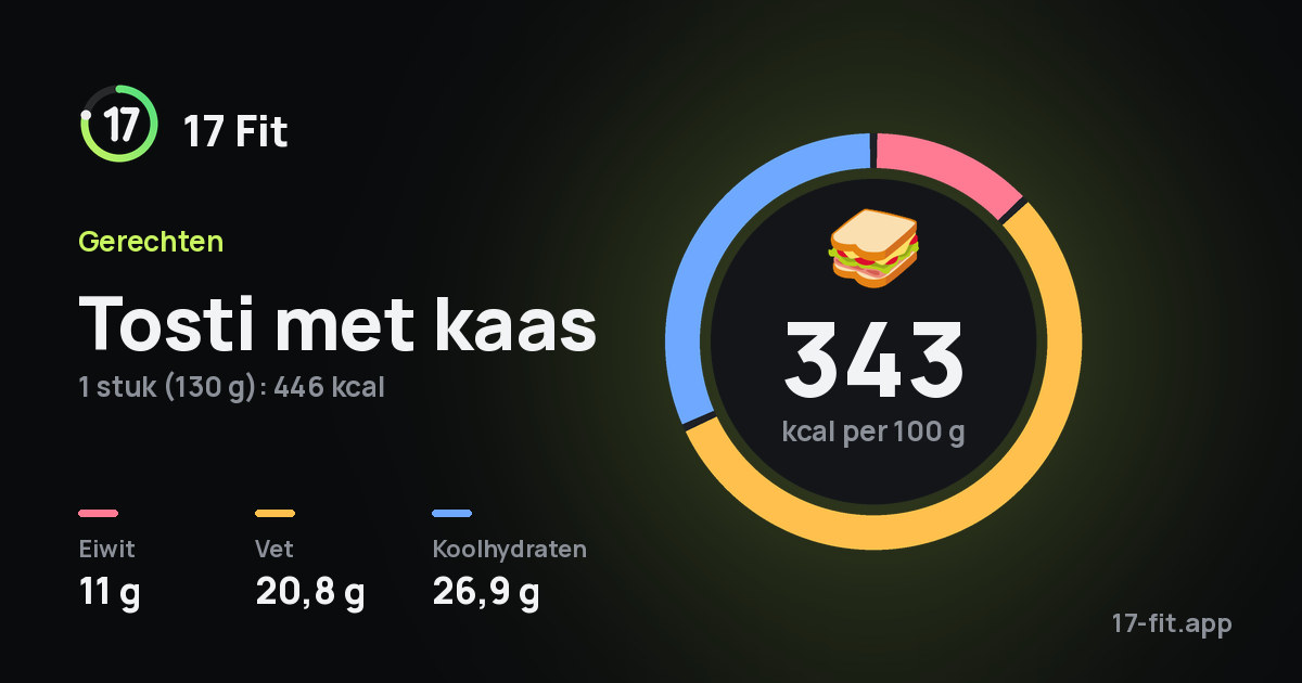 Tosti met kaas: 343 kcal per 100 g, eiwit 11 g, vet 20,8 g, koolhydraten 26,9 g.