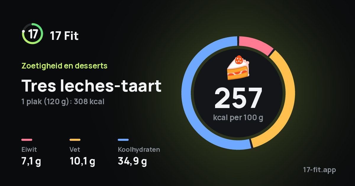 Tres leches-taart: 257 kcal per 100 g, eiwit 7,1 g, vet 10,1 g, koolhydraten 34,9 g.