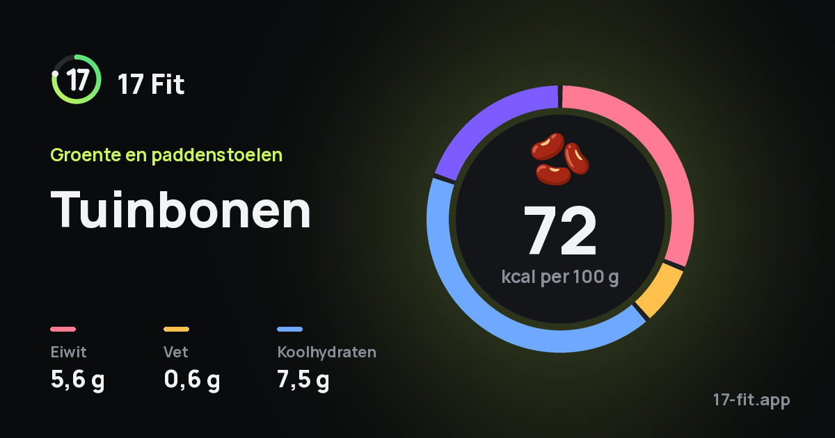 Tuinbonen: 72 kcal per 100 g, eiwit 5,6 g, vet 0,6 g, koolhydraten 7,5 g.