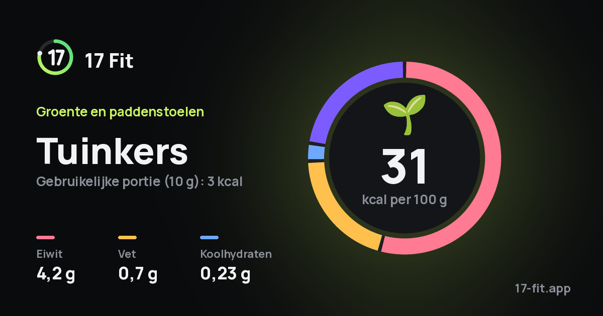 Tuinkers: 31 kcal per 100 g, eiwit 4,2 g, vet 0,7 g, koolhydraten 0,23 g.
