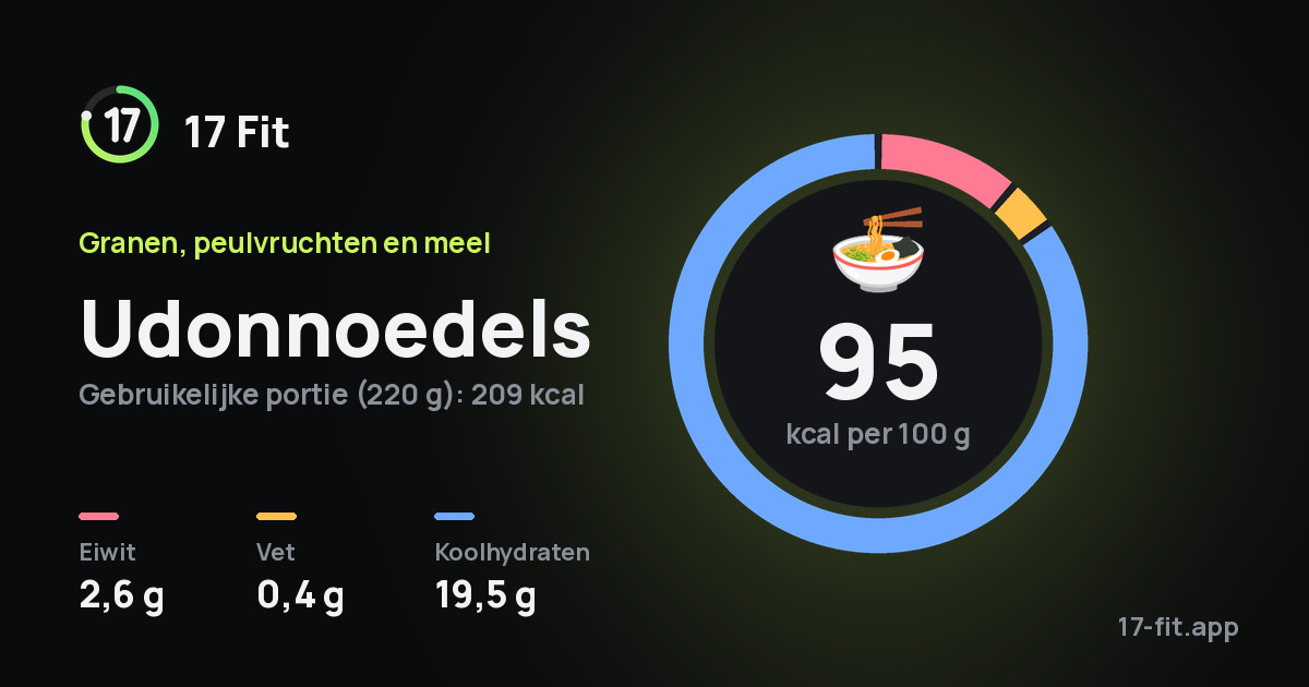 Udonnoedels: 95 kcal per 100 g, eiwit 2,6 g, vet 0,4 g, koolhydraten 19,5 g.