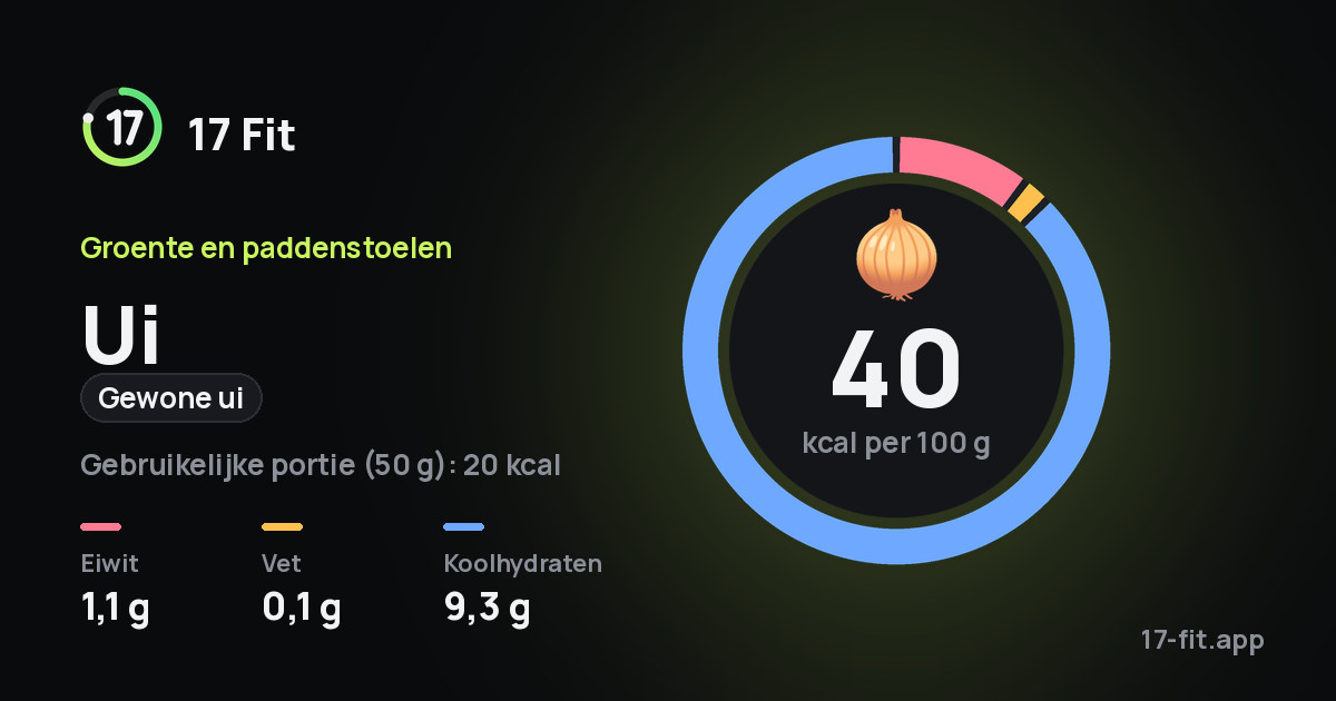 Ui (gewone ui): 40 kcal per 100 g, eiwit 1,1 g, vet 0,1 g, koolhydraten 9,3 g.