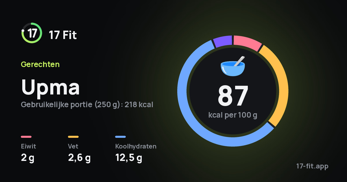 Upma: 87 kcal per 100 g, eiwit 2 g, vet 2,6 g, koolhydraten 12,5 g.