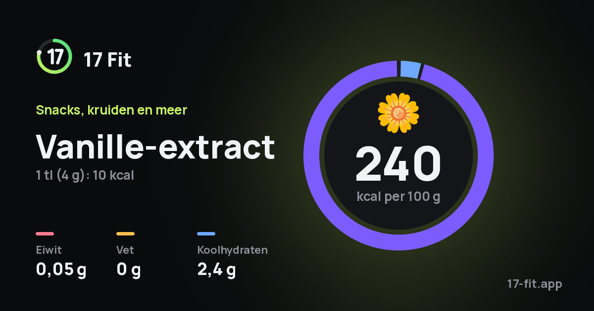 Vanille-extract: 240 kcal per 100 g, eiwit 0,05 g, vet 0 g, koolhydraten 2,4 g.
