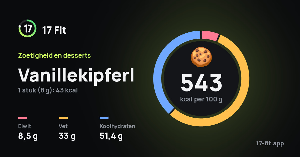 Vanillekipferl: 543 kcal per 100 g, eiwit 8,5 g, vet 33 g, koolhydraten 51,4 g.