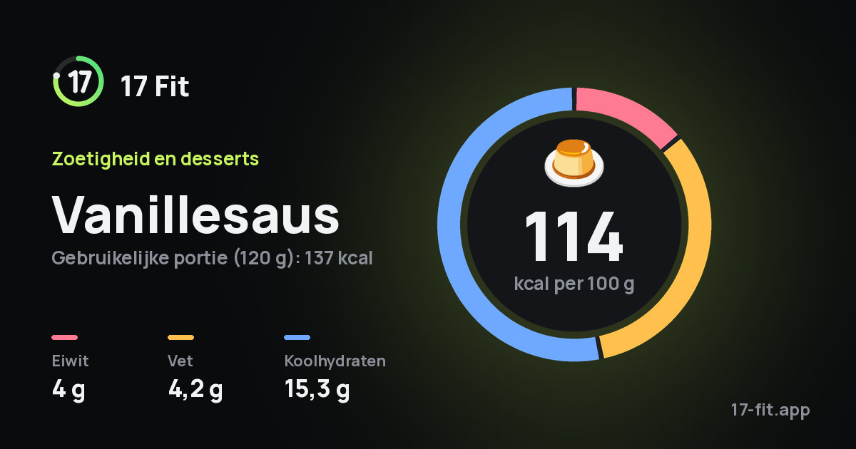 Vanillesaus: 114 kcal per 100 g, eiwit 4 g, vet 4,2 g, koolhydraten 15,3 g.