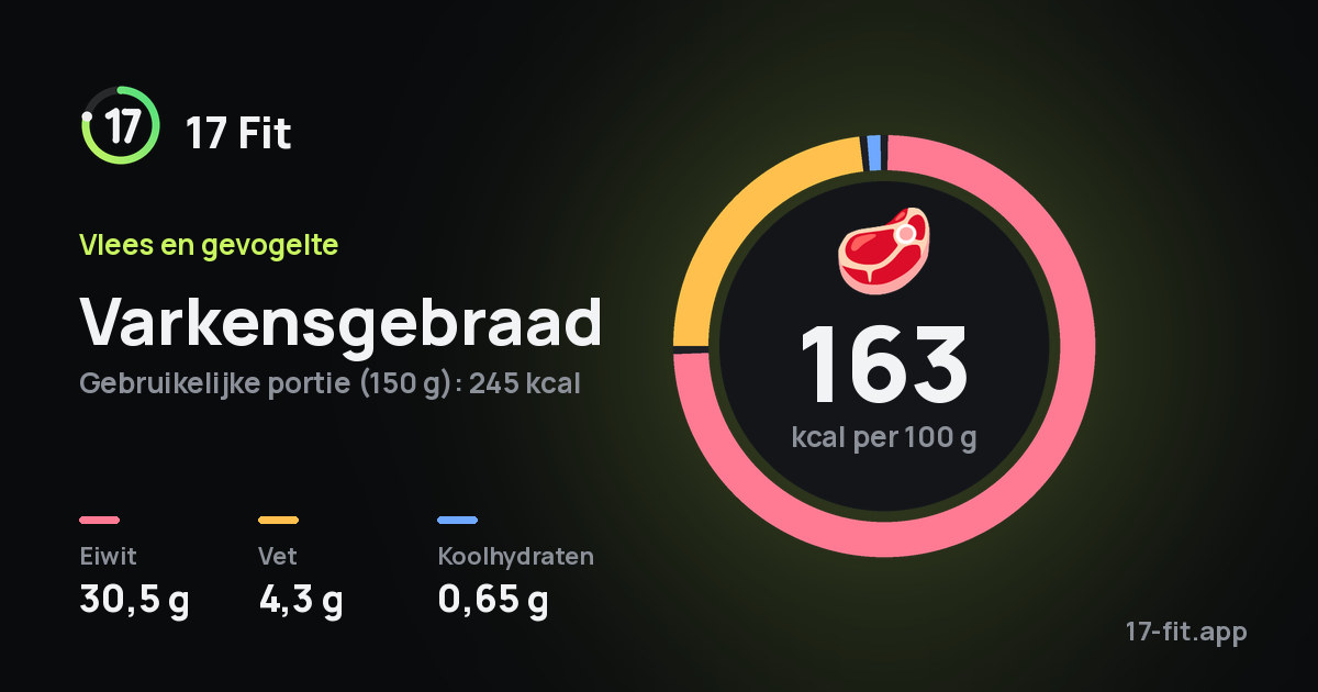 Varkensgebraad: 163 kcal per 100 g, eiwit 30,5 g, vet 4,3 g, koolhydraten 0,65 g.