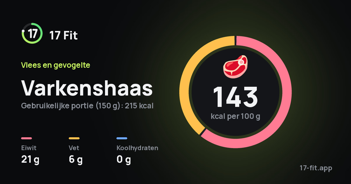 Varkenshaas: 143 kcal per 100 g, eiwit 21 g, vet 6 g, koolhydraten 0 g.