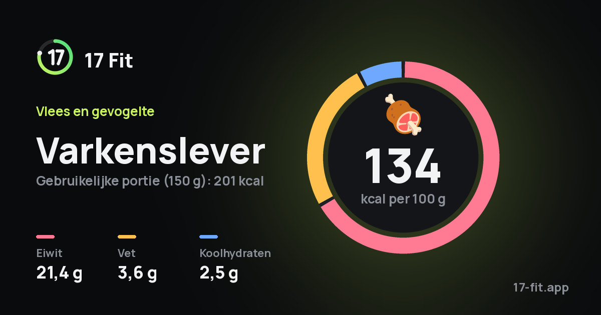 Varkenslever: 134 kcal per 100 g, eiwit 21,4 g, vet 3,6 g, koolhydraten 2,5 g.