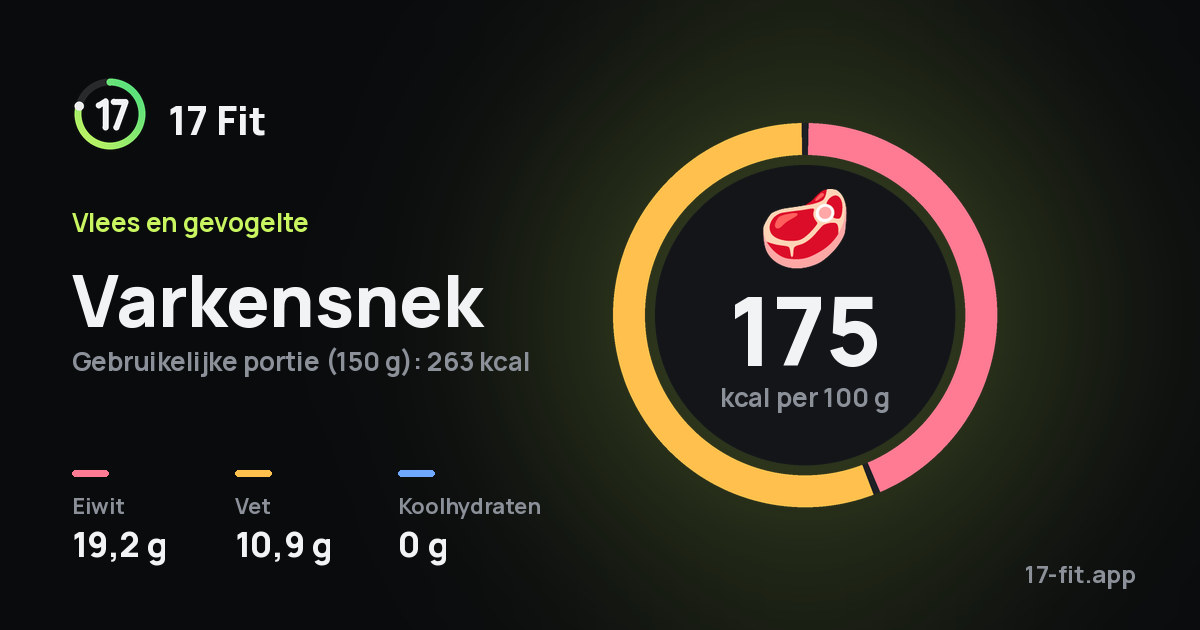 Varkensnek: 175 kcal per 100 g, eiwit 19,2 g, vet 10,9 g, koolhydraten 0 g.