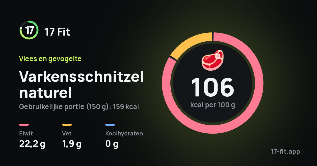 Varkensschnitzel naturel: 106 kcal per 100 g, eiwit 22,2 g, vet 1,9 g, koolhydraten 0 g.