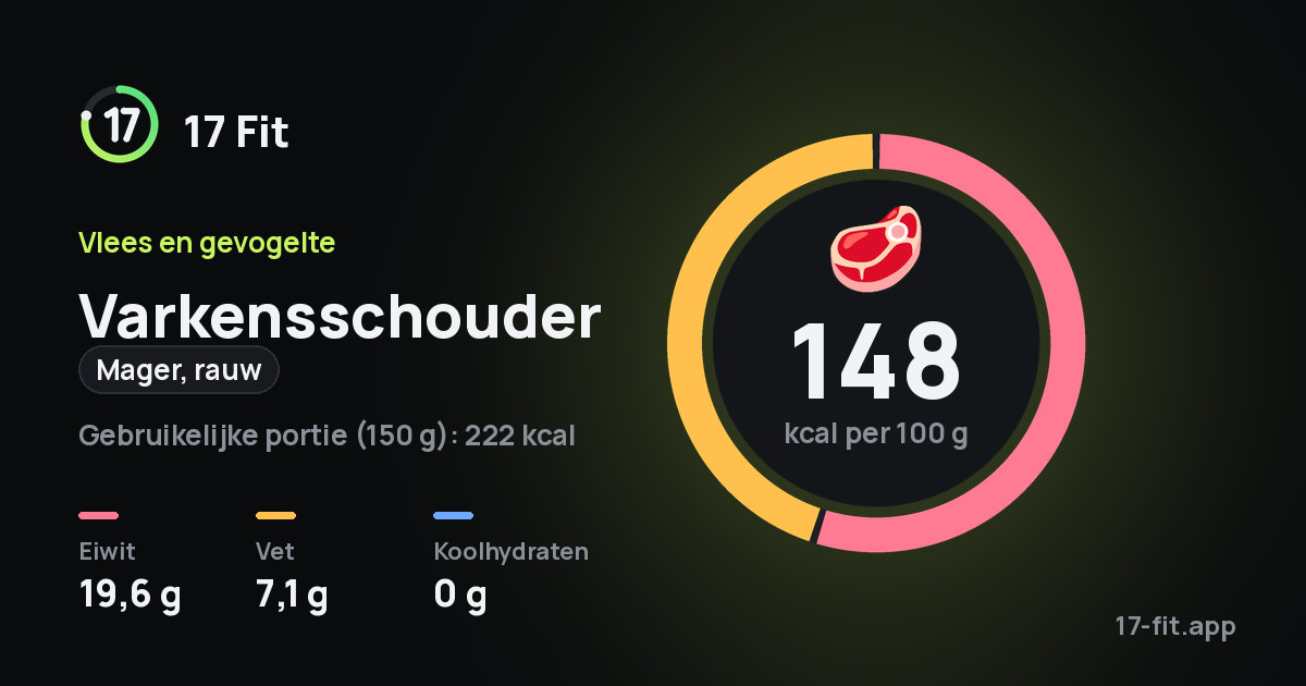 Varkensschouder (mager, rauw): 148 kcal per 100 g, eiwit 19,6 g, vet 7,1 g, koolhydraten 0 g.