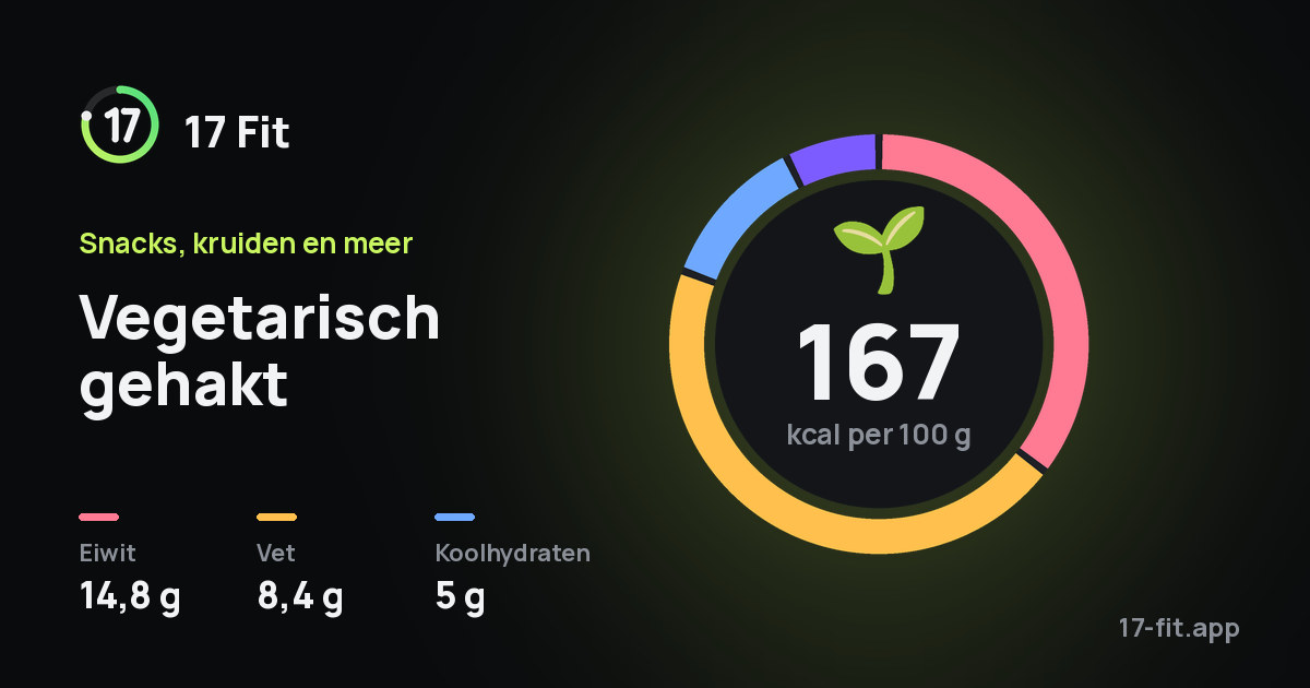 Vegetarisch gehakt: 167 kcal per 100 g, eiwit 14,8 g, vet 8,4 g, koolhydraten 5 g.