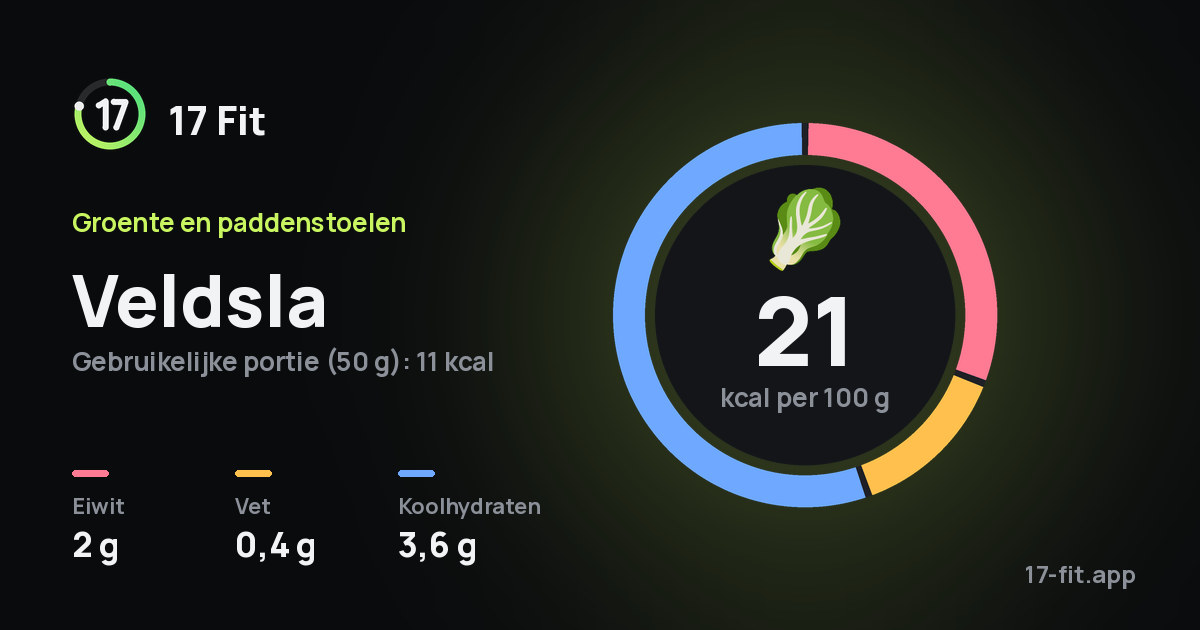Veldsla: 21 kcal per 100 g, eiwit 2 g, vet 0,4 g, koolhydraten 3,6 g.