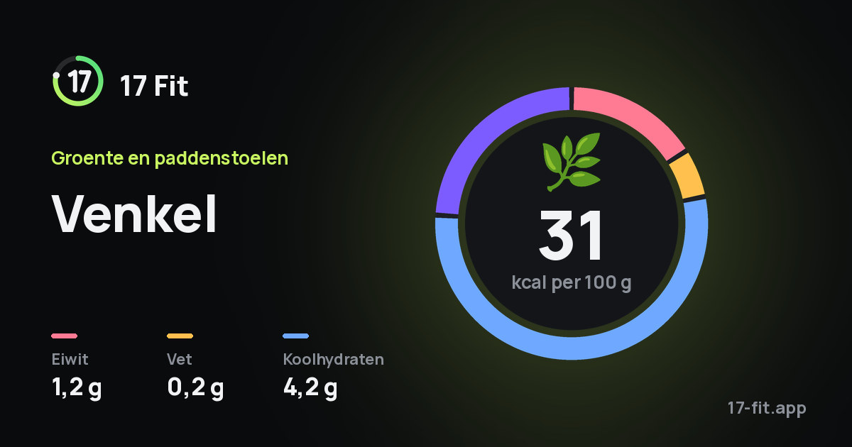 Venkel: 31 kcal per 100 g, eiwit 1,2 g, vet 0,2 g, koolhydraten 4,2 g.