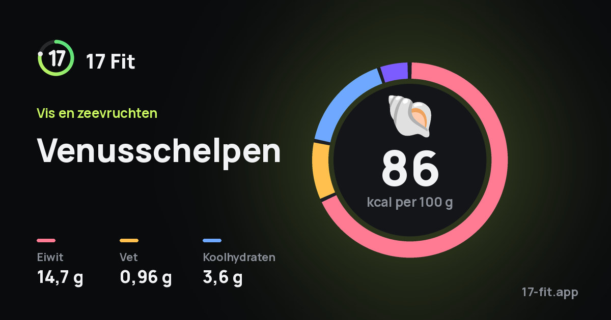 Venusschelpen: 86 kcal per 100 g, eiwit 14,7 g, vet 0,96 g, koolhydraten 3,6 g.