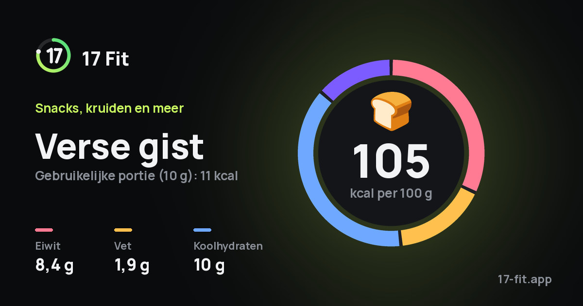 Verse gist: 105 kcal per 100 g, eiwit 8,4 g, vet 1,9 g, koolhydraten 10 g.