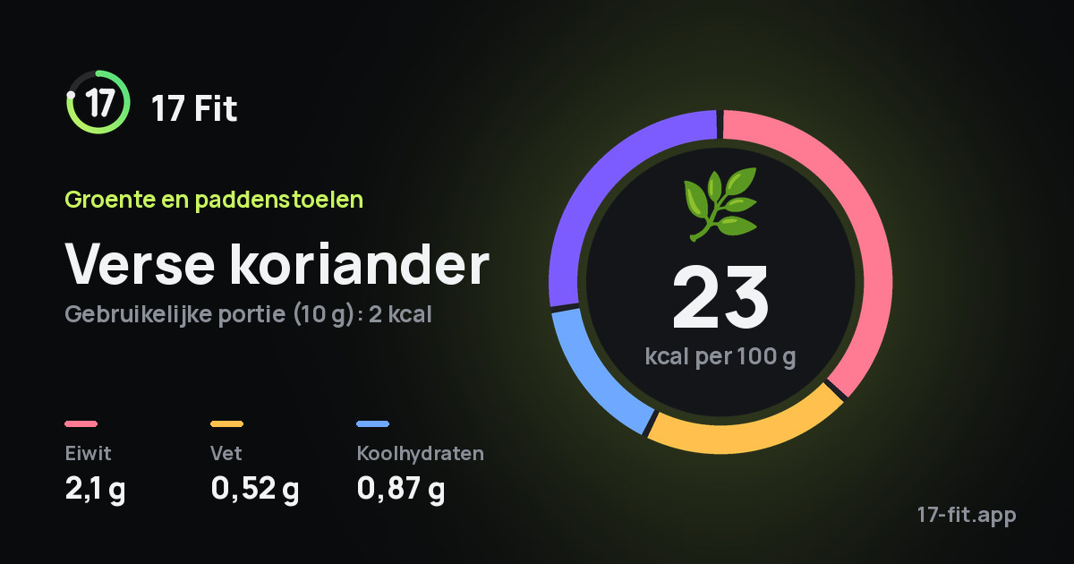 Verse koriander: 23 kcal per 100 g, eiwit 2,1 g, vet 0,52 g, koolhydraten 0,87 g.