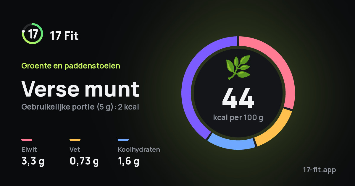 Verse munt: 44 kcal per 100 g, eiwit 3,3 g, vet 0,73 g, koolhydraten 1,6 g.