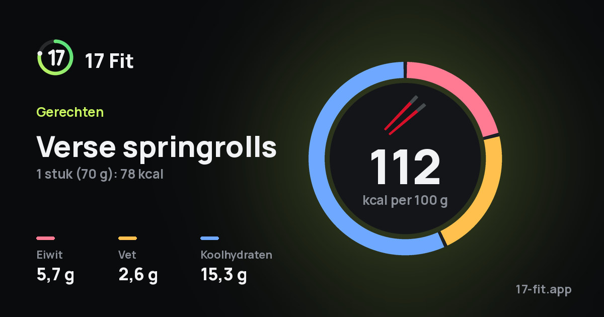 Verse springrolls: 112 kcal per 100 g, eiwit 5,7 g, vet 2,6 g, koolhydraten 15,3 g.