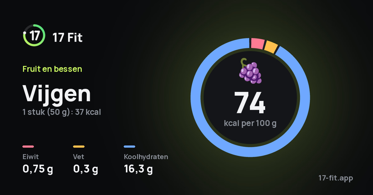 Vijgen: 74 kcal per 100 g, eiwit 0,75 g, vet 0,3 g, koolhydraten 16,3 g.