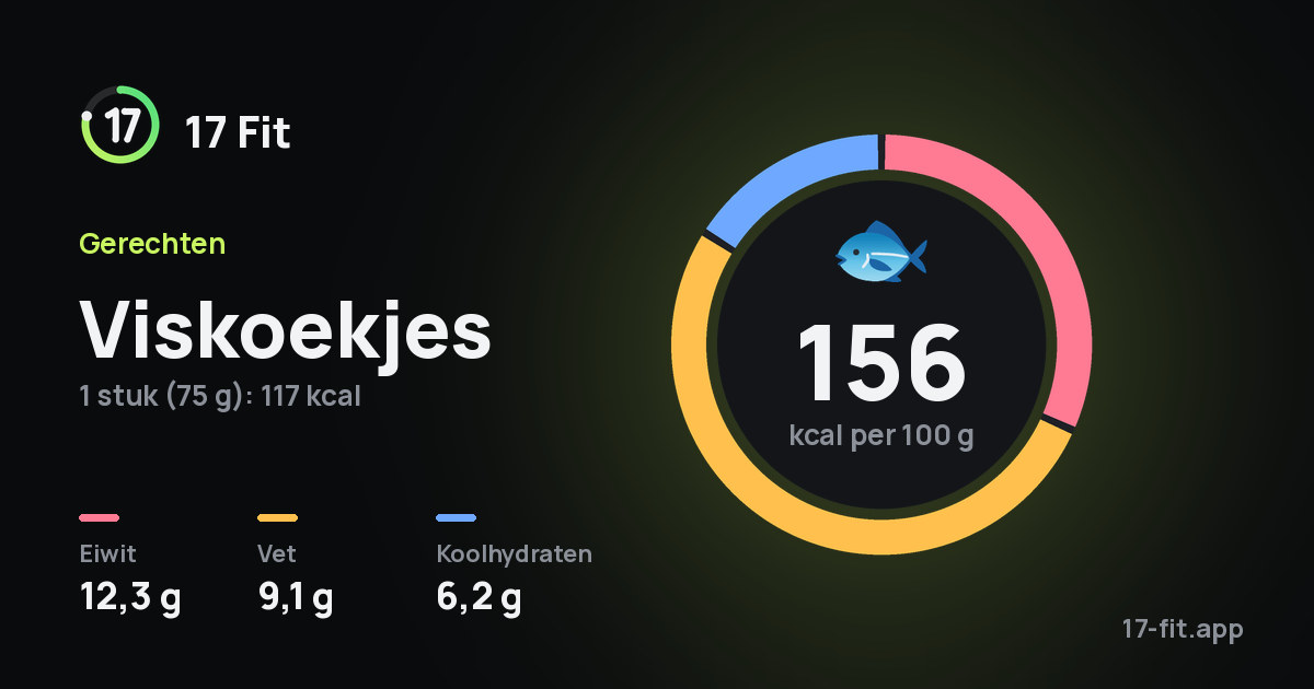Viskoekjes: 156 kcal per 100 g, eiwit 12,3 g, vet 9,1 g, koolhydraten 6,2 g.