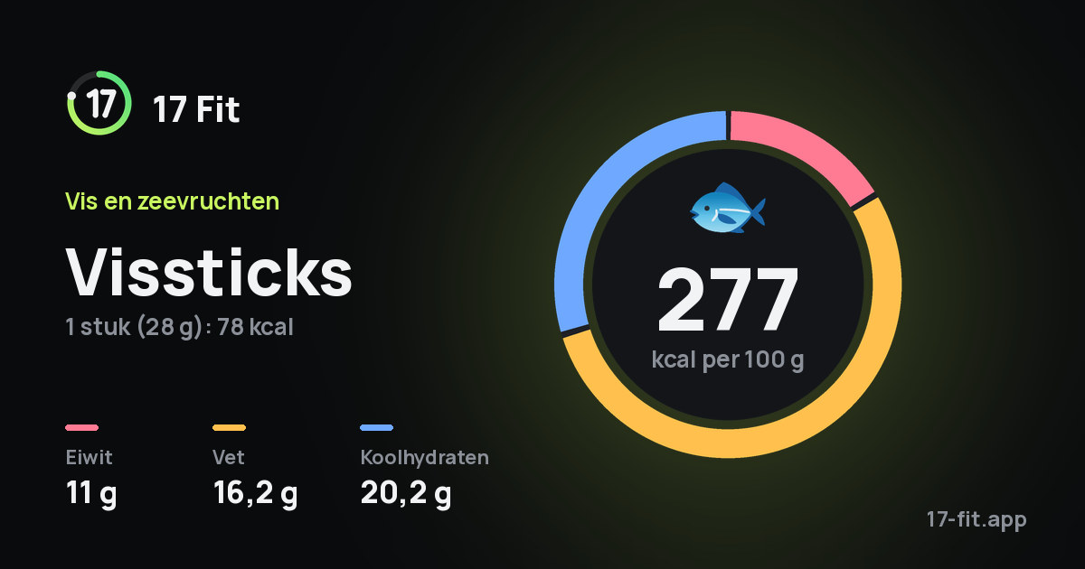 Vissticks: 277 kcal per 100 g, eiwit 11 g, vet 16,2 g, koolhydraten 20,2 g.
