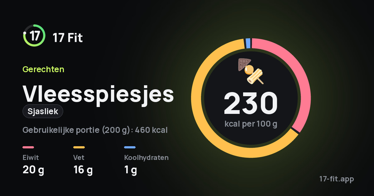 Vleesspiesjes (sjasliek): 230 kcal per 100 g, eiwit 20 g, vet 16 g, koolhydraten 1 g.