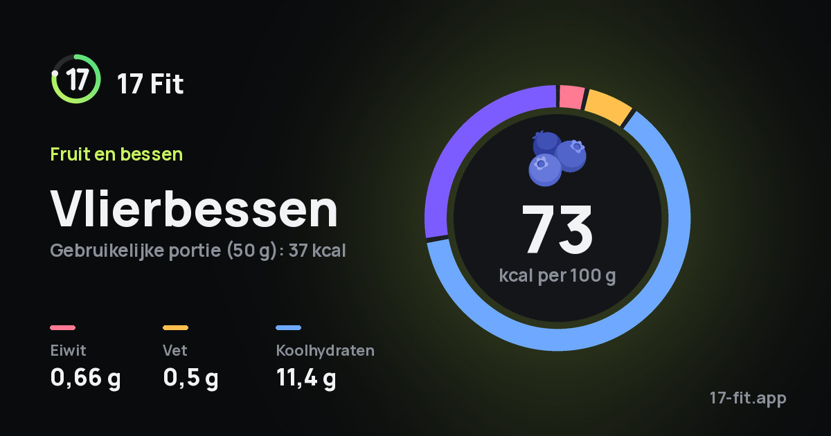 Vlierbessen: 73 kcal per 100 g, eiwit 0,66 g, vet 0,5 g, koolhydraten 11,4 g.