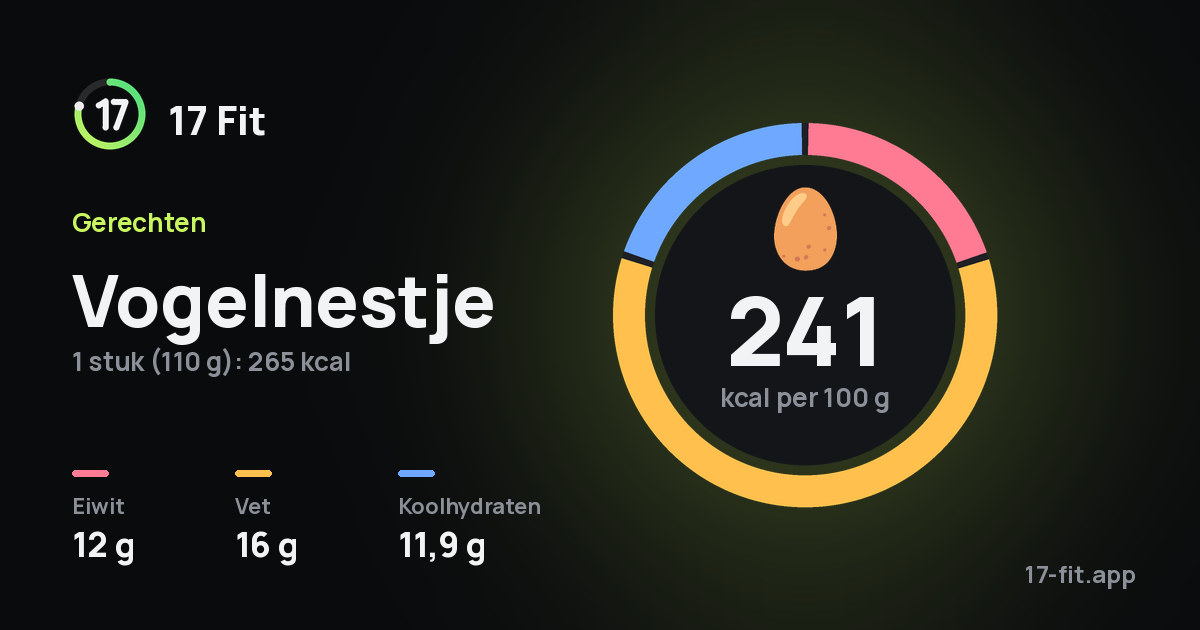 Vogelnestje: 241 kcal per 100 g, eiwit 12 g, vet 16 g, koolhydraten 11,9 g.