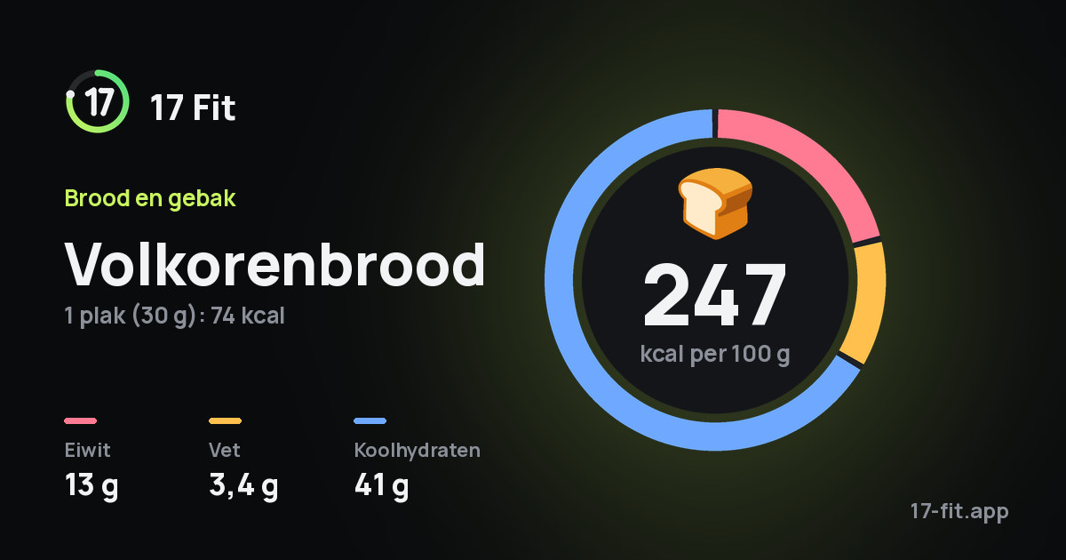Volkorenbrood: 247 kcal per 100 g, eiwit 13 g, vet 3,4 g, koolhydraten 41 g.