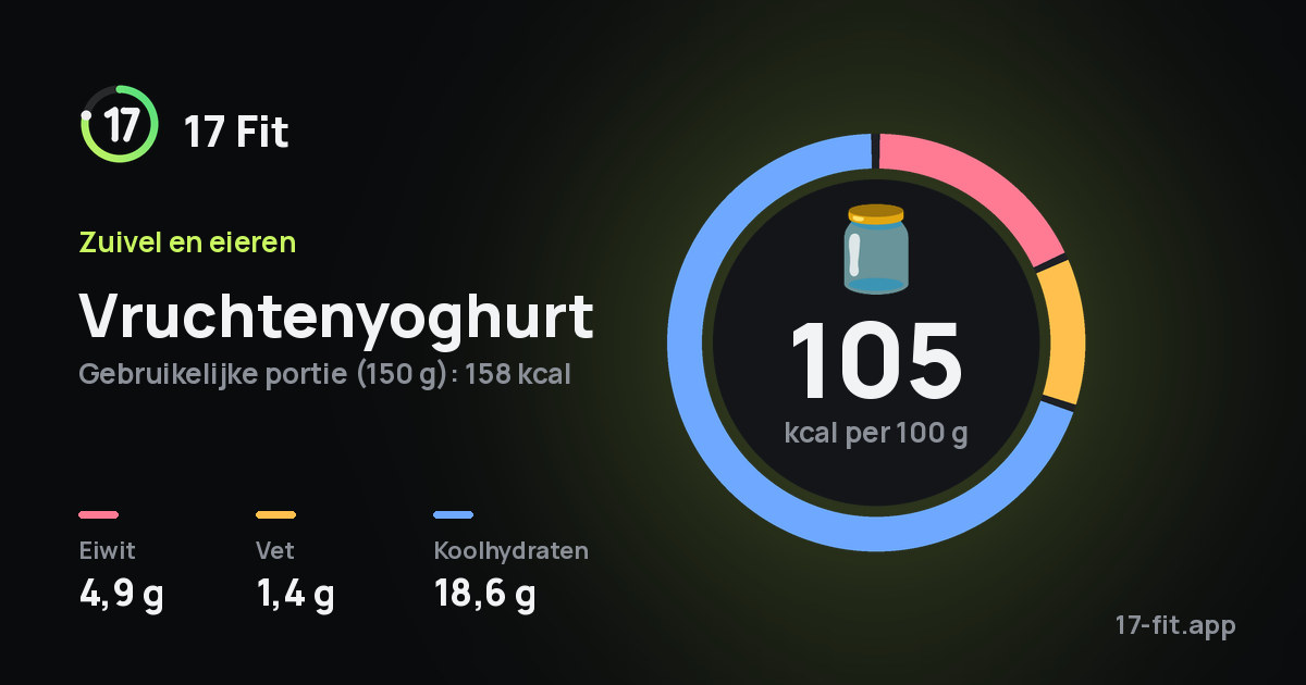 Vruchtenyoghurt: 105 kcal per 100 g, eiwit 4,9 g, vet 1,4 g, koolhydraten 18,6 g.