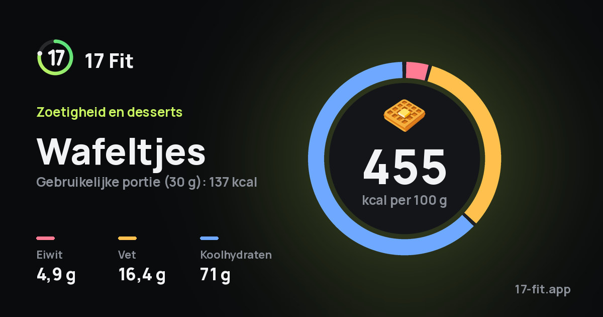 Wafeltjes: 455 kcal per 100 g, eiwit 4,9 g, vet 16,4 g, koolhydraten 71 g.