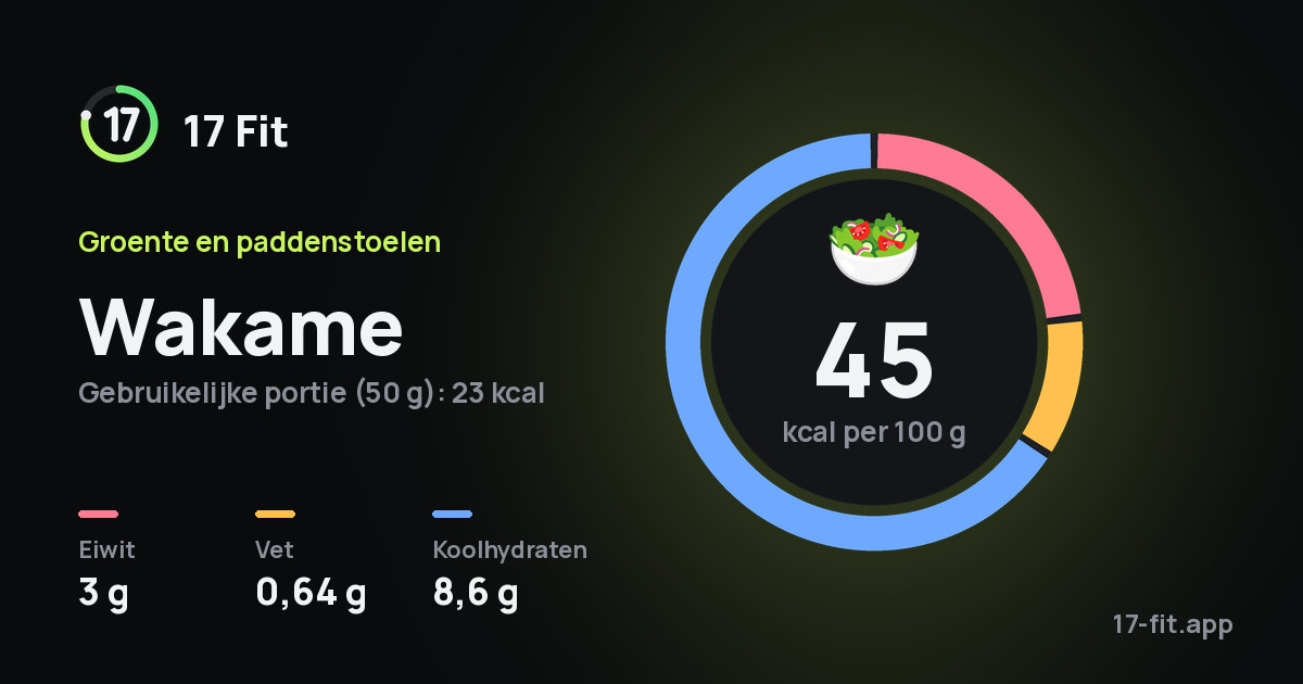 Wakame: 45 kcal per 100 g, eiwit 3 g, vet 0,64 g, koolhydraten 8,6 g.