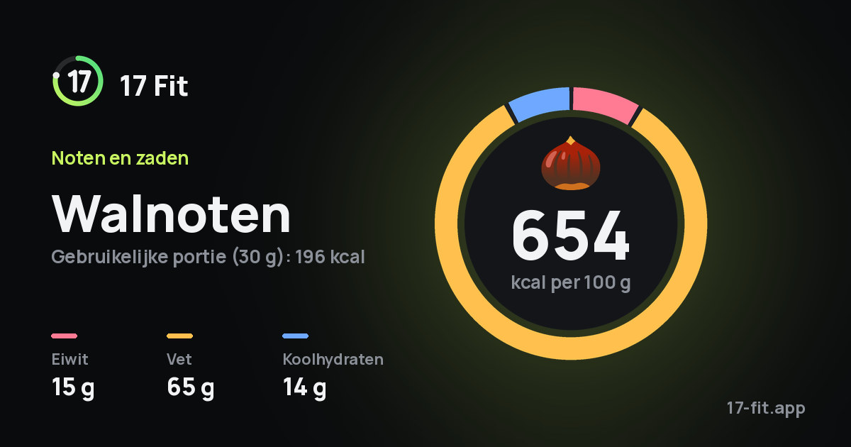 Walnoten: 654 kcal per 100 g, eiwit 15 g, vet 65 g, koolhydraten 14 g.